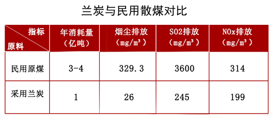 正能集團(tuán)蘭炭 引領(lǐng)國家減煤減排降耗的綠色先鋒